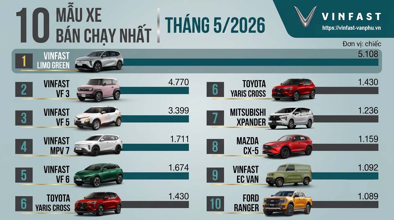 top-10-xe-ban-chay-nhat-thang-5-2026-xe-o-to-dien-vinfast-chiem-uu-the-tuyet-doi
