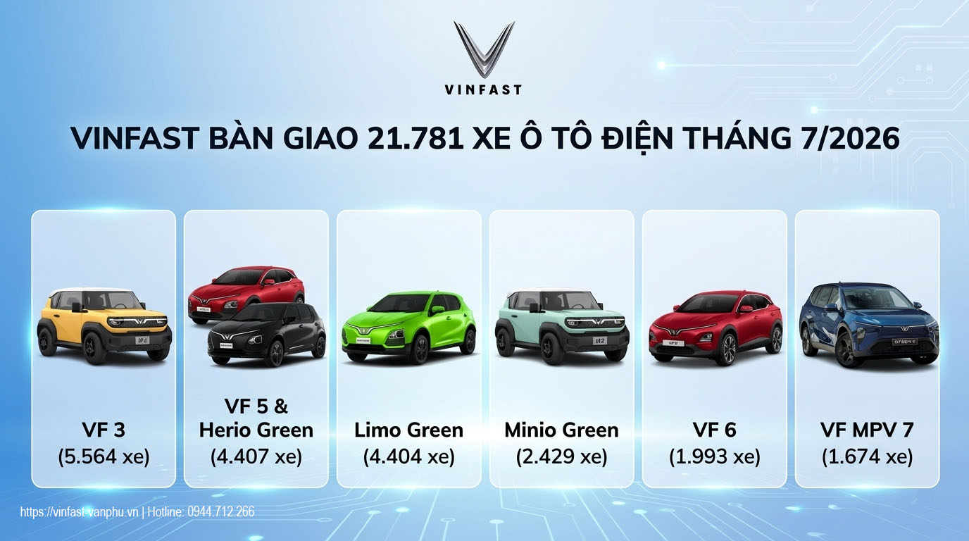 vinfast-xac-lap-ky-luc-moi-ban-giao-21-781-xe-trong-thang-7-2026-cho-don-con-bao-vf-8-the-he-moi-vf-2